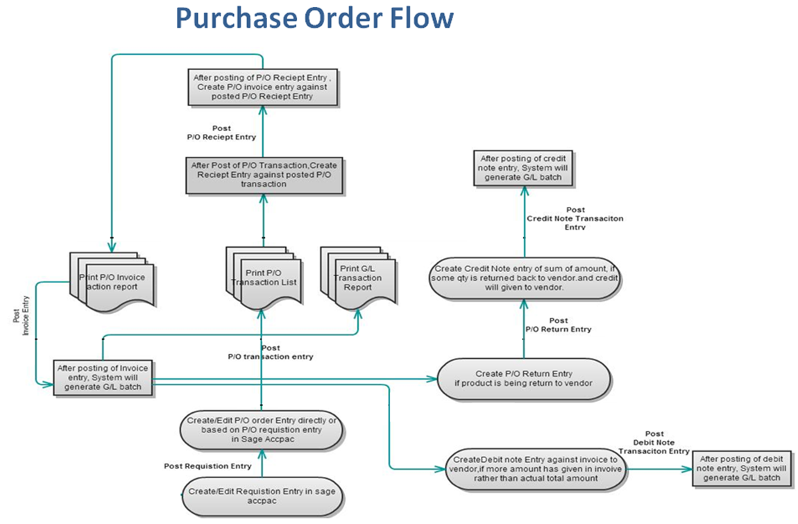 Purchase-Order-Flow